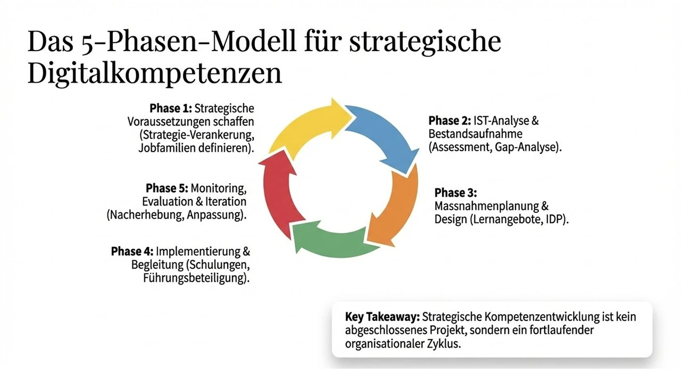 Die operative Prozesslogik der Personalentwicklung: geschlossener Kreislauf von Jobdeskription über Soll-Profil, Assessment, Gap-Analyse, Massnahmen bis zur Aktualisierung